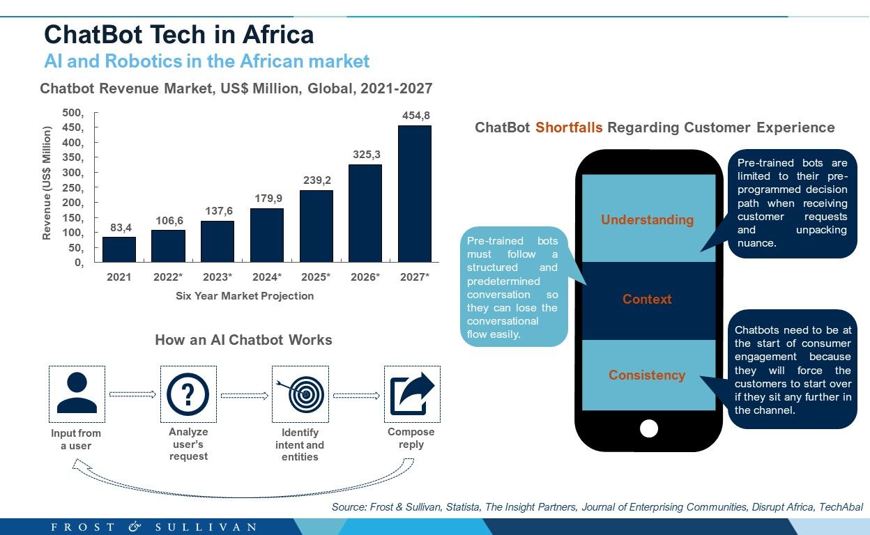 ChatBot Tech in Africa