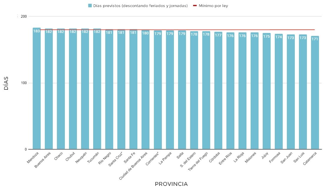 Gráfico 2. Días de clase previstos según provincia (descontando feriados y jornadas). Año 2020. 