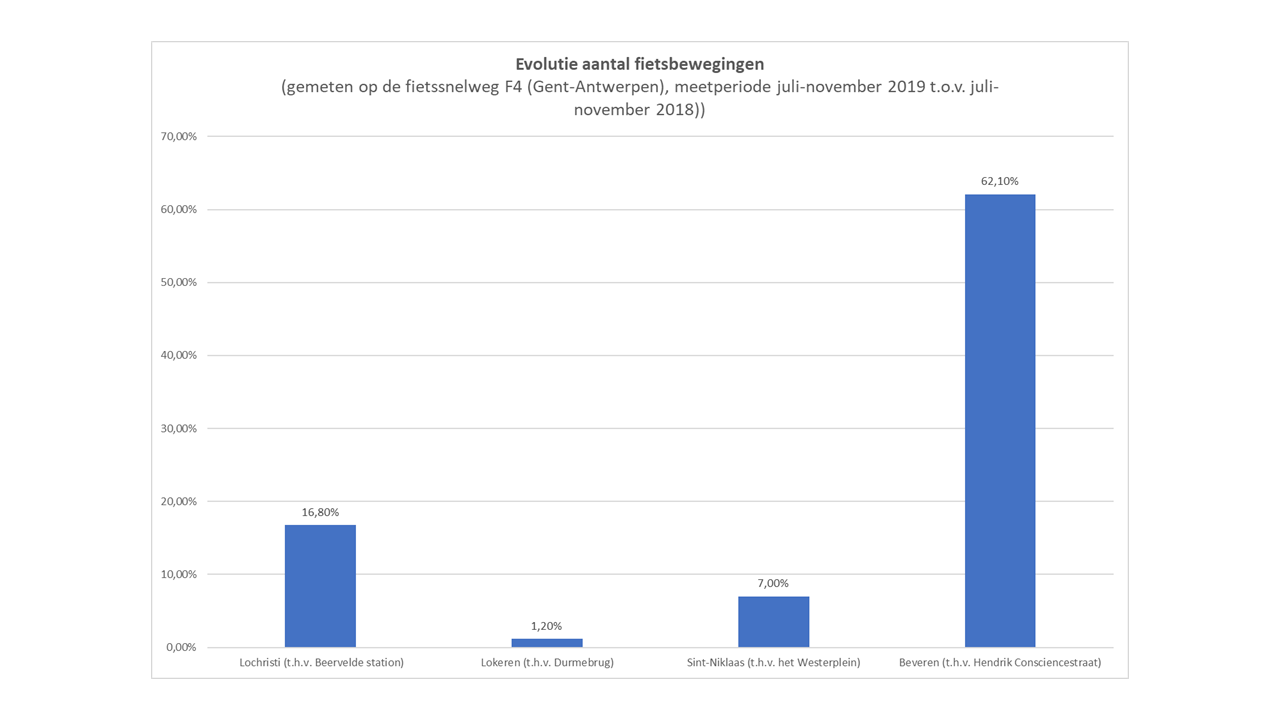 F4 - evolutie fietsbewegingen