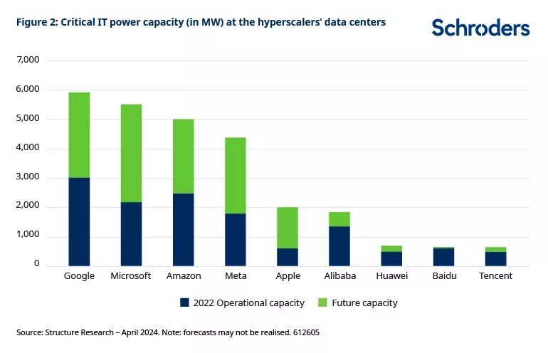 Afbeelding 2: Kritieke IT-stroomcapaciteit (in MW) in datacenters van grote technologiebedrijven.