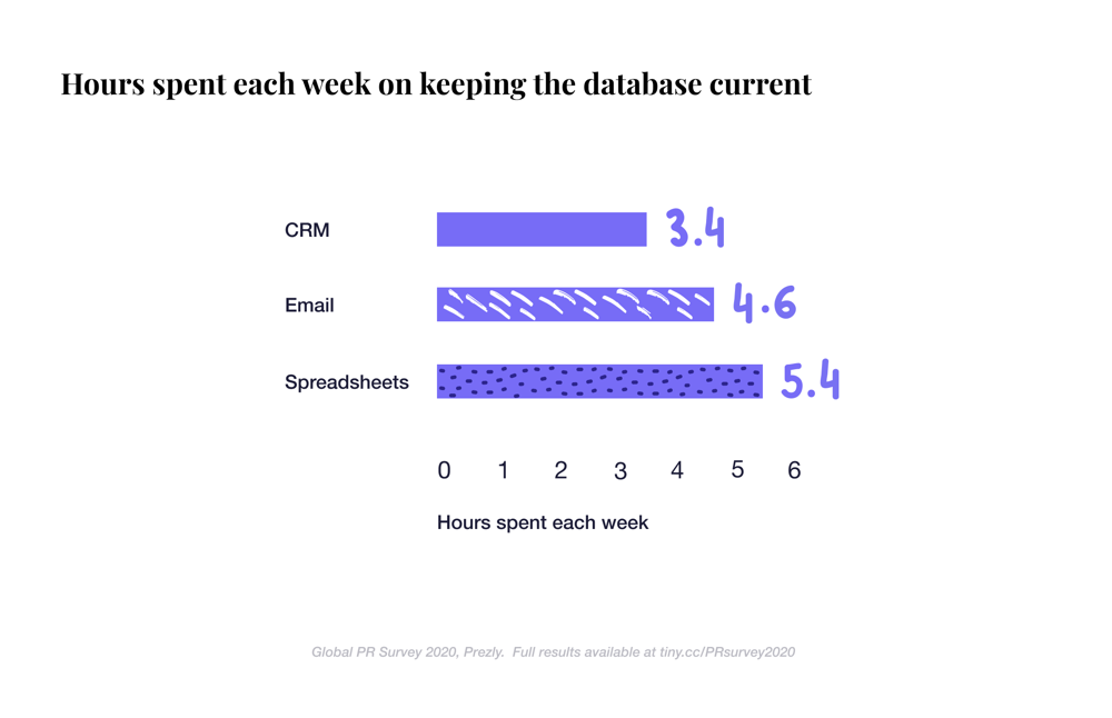Hours spent each week on keeping the database current