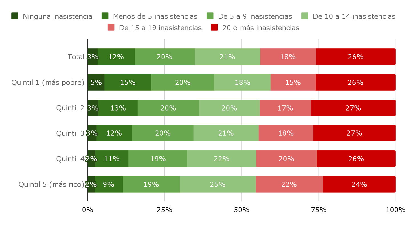 Gráfico 2. Cantidad de inasistencias de los estudiantes, declaradas por ellos mismos. Por quintiles de nivel socioeconómico. Nivel secundaria. Hasta el 19/10/2022.