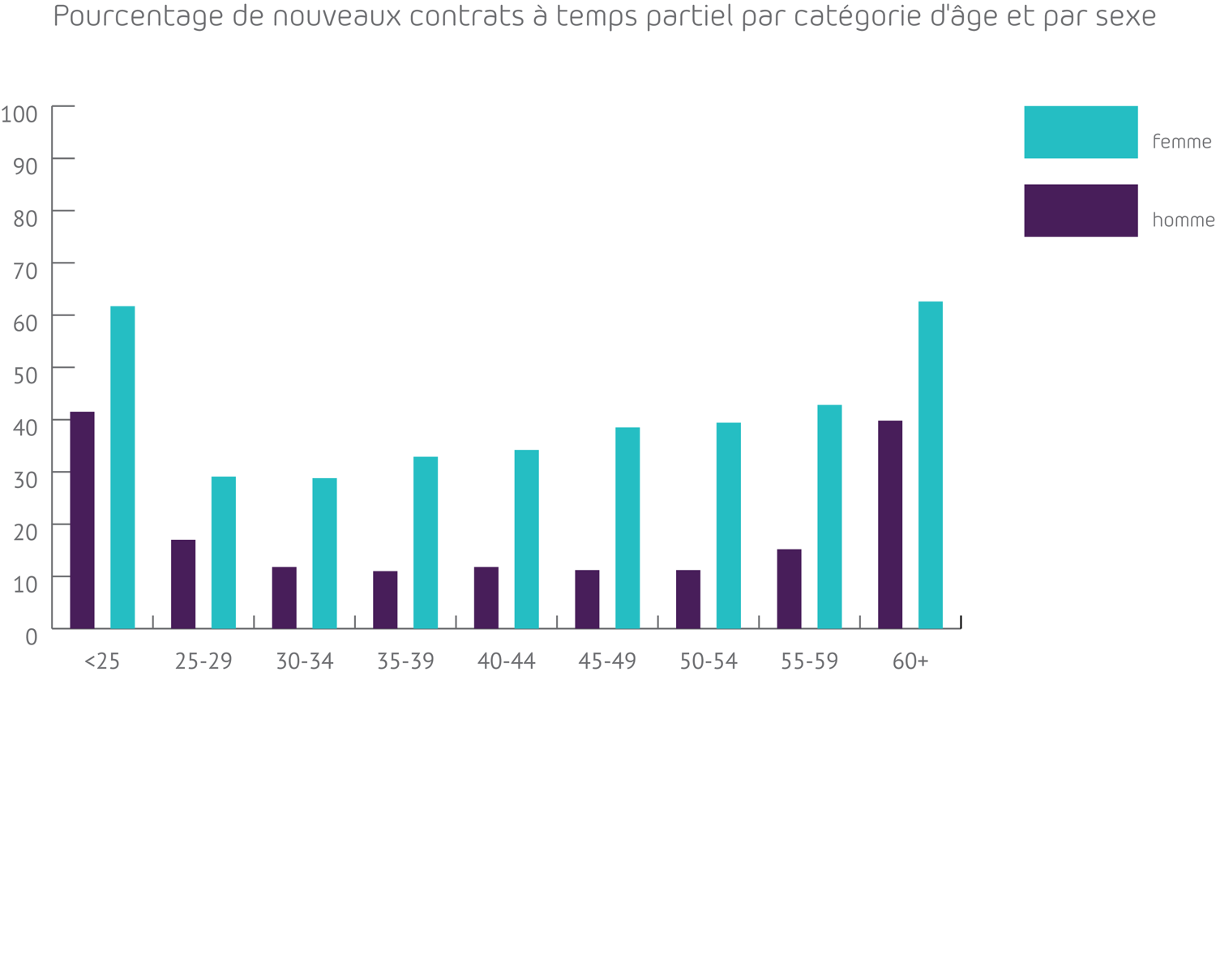 Pourcentage de nouveaux contrats à temps partiel par catégorie d'âge et de sexe