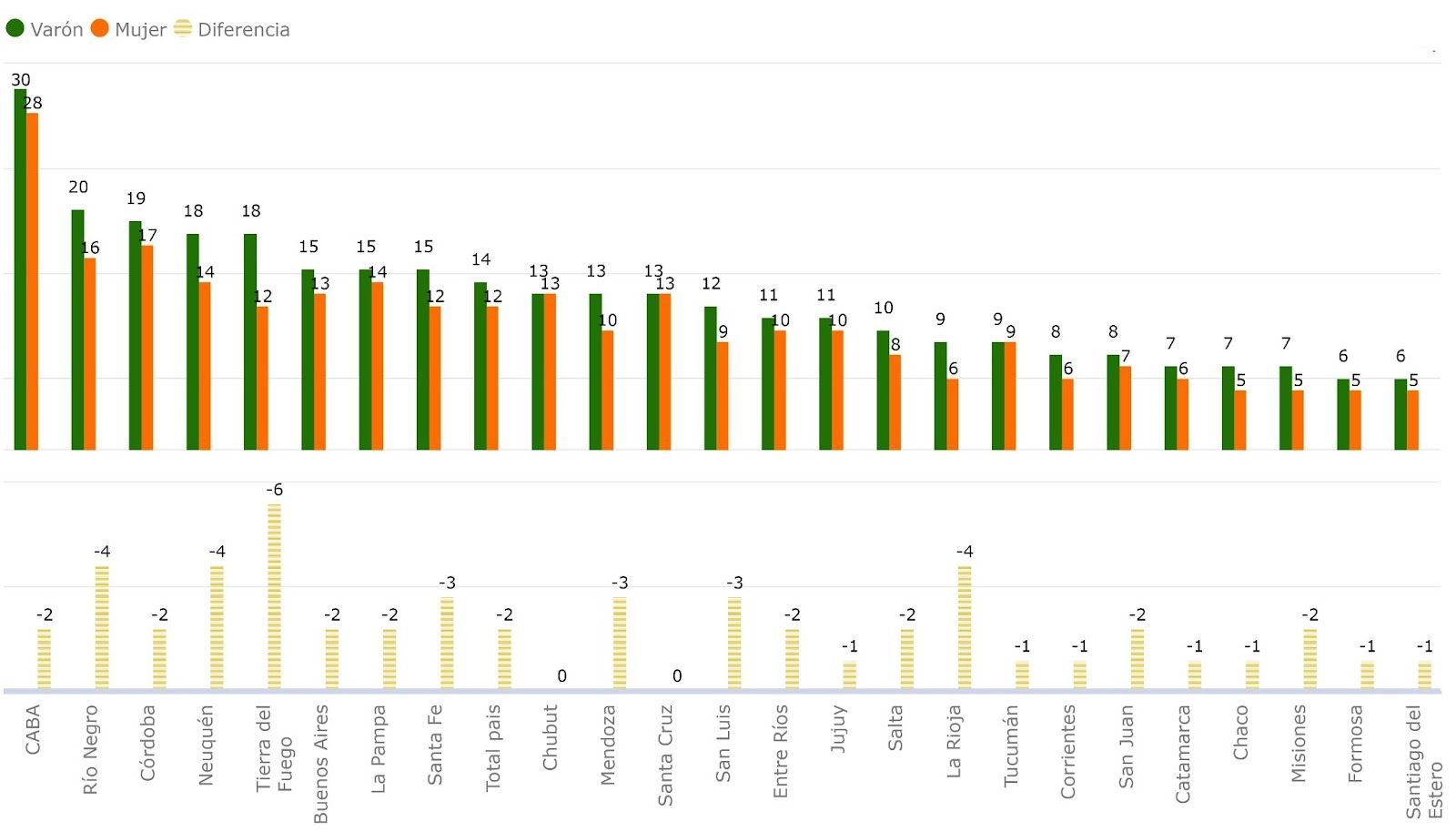 Gráfico 5. Escolaridad en tiempo y forma, por jurisdicción y género