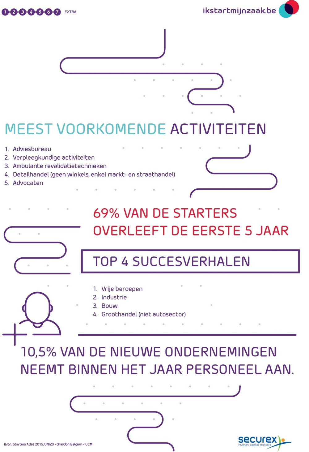 Het Startersprofiel - Deel 2