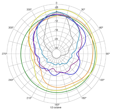 Krypton 3X Dispersion Pattern