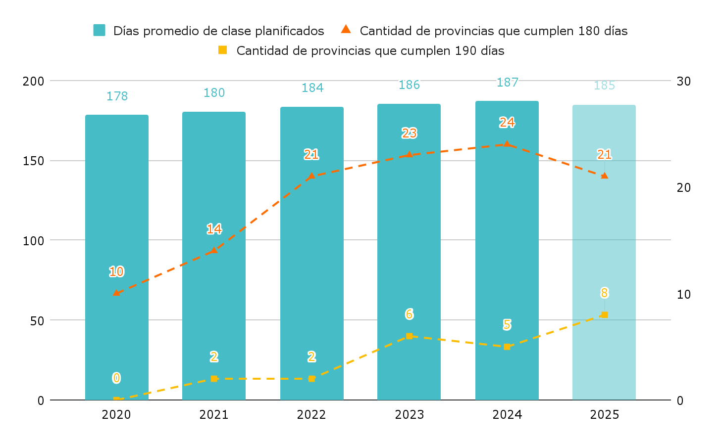 Gráfico 3. Días promedio de clase planificados a nivel país (netos de feriados, vacaciones, jornadas institucionales y otros días previstos). Cantidad de provincias que cumplen los 180 días y cantidad de provincias que cumplen la resolución de 190 días. Años 2020-2025.