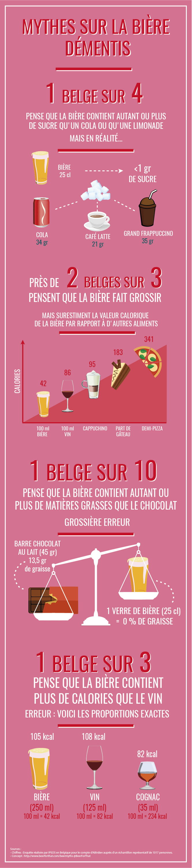 Infographic - Mythes sur la bière démentis