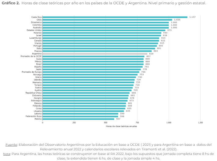 Gráfico 2. ​ Horas de clase teóricas por año en los países de la OCDE y Argentina. Nivel primario y gestión estatal. ​ ​ ​