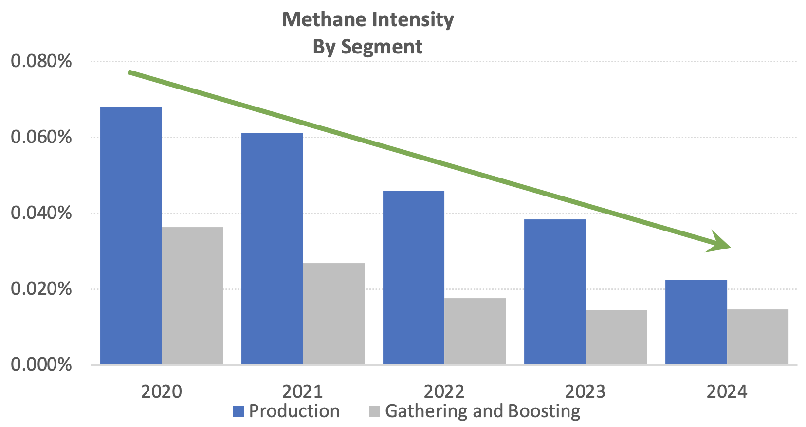 Methane Emissions Intensity is calculated as methane emissions divided by natural gas produced or transported. ​ Emissions calculated using EPA Subpart W methodology for Onshore Production and Gathering & Boosting industry segments.