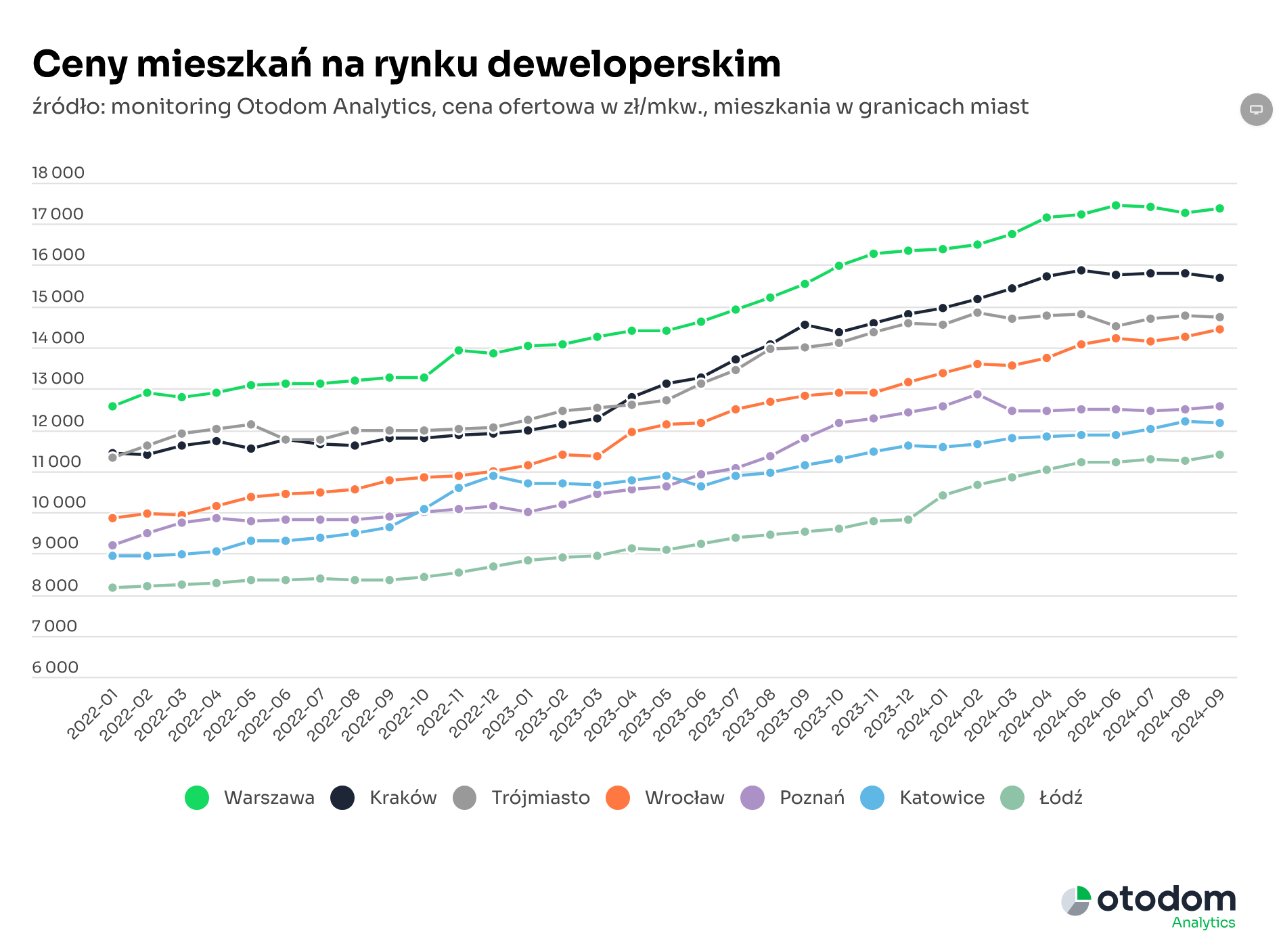 Wykres 3. Otodom Analytics