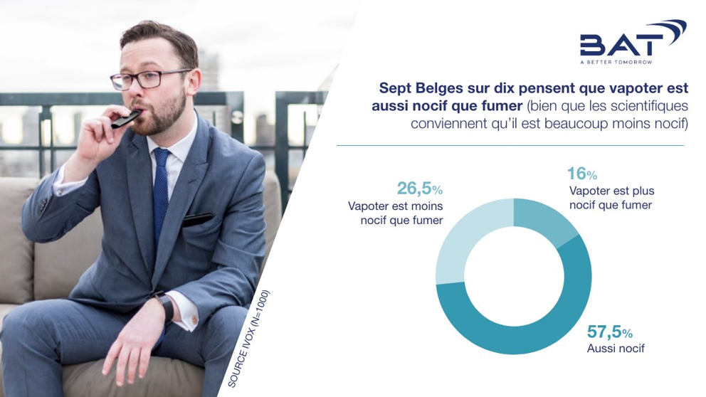Sept Belges sur dix pensent que vapoter est aussi nocif que fumer
