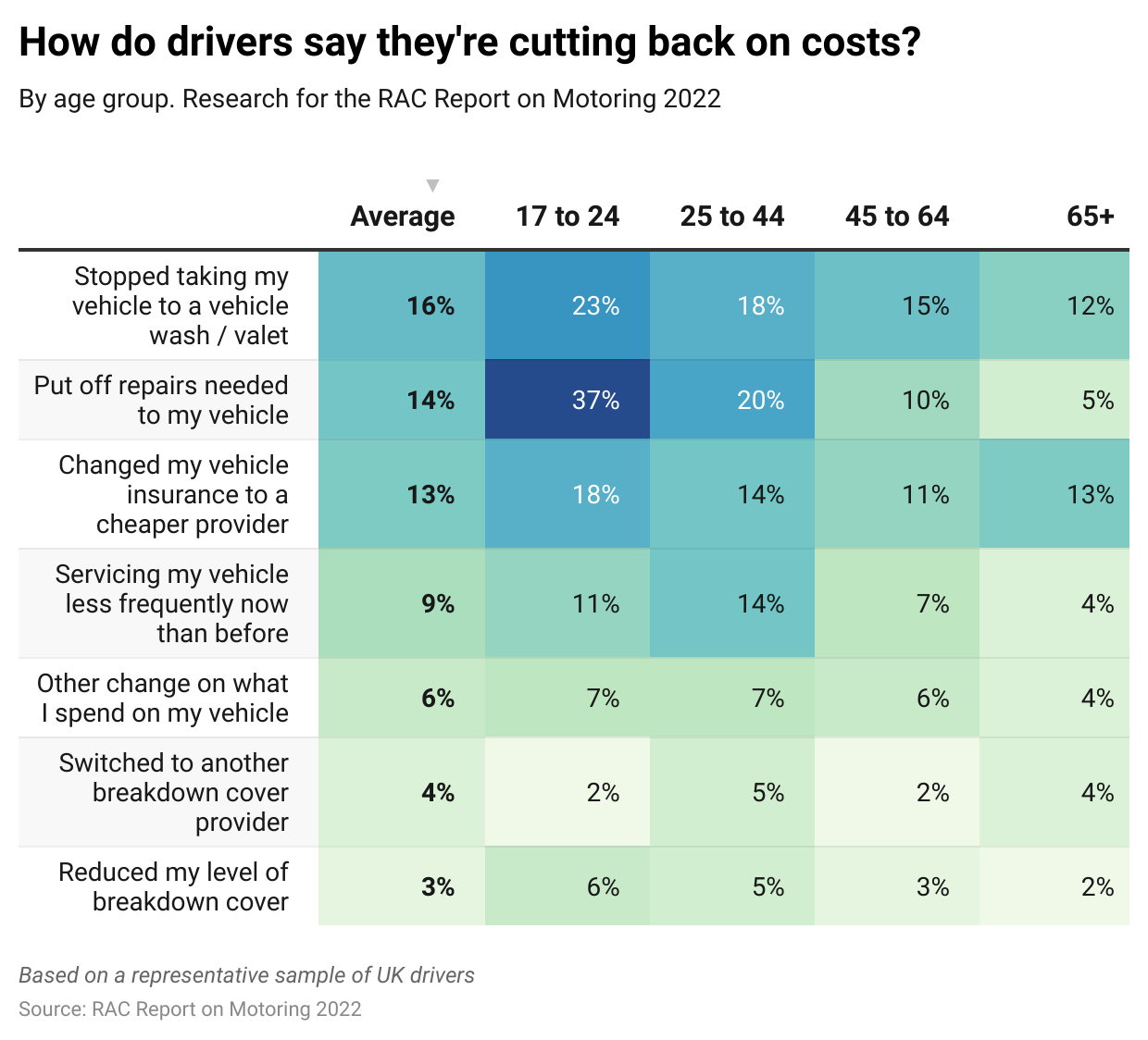 How do drivers say they're cutting back on costs? (From the Report on Motoring 2022)