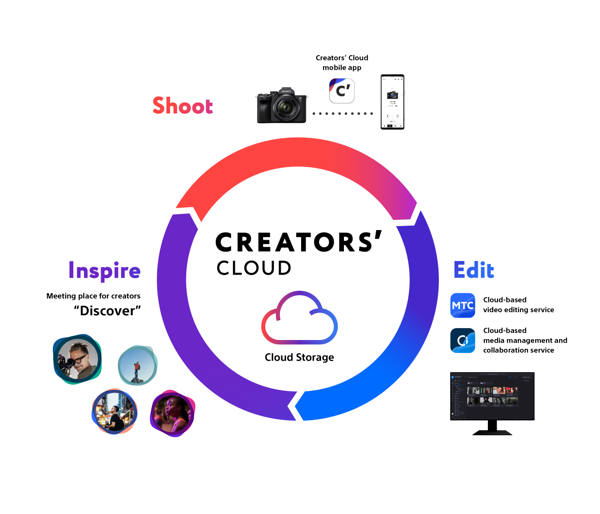 Le Creators’ Cloud de Sony s’ouvre aux particuliers, réunissant la puissance des appareils photo et du cloud sur une seule plateforme pour les créateurs du monde entier