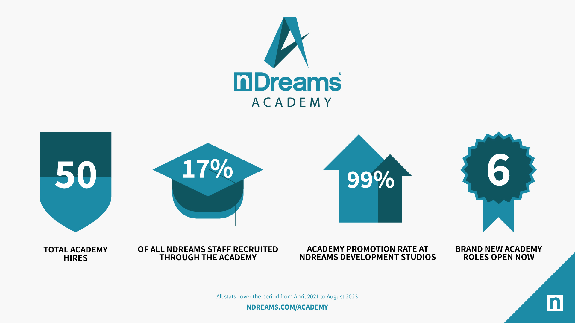 A selection of nDreams Academy stats
