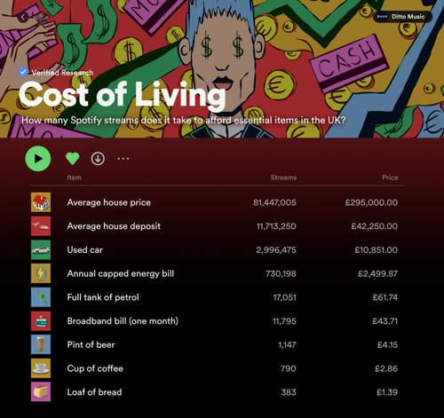 Musicians need over 730,000 Spotify streams to cover the 2023 UK energy bill