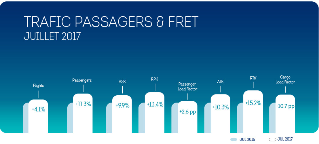 Brussels Airlines a atteint un taux d’occupation record au mois de juillet