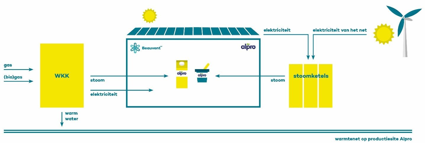 Warmtenet op productiesute Alpro