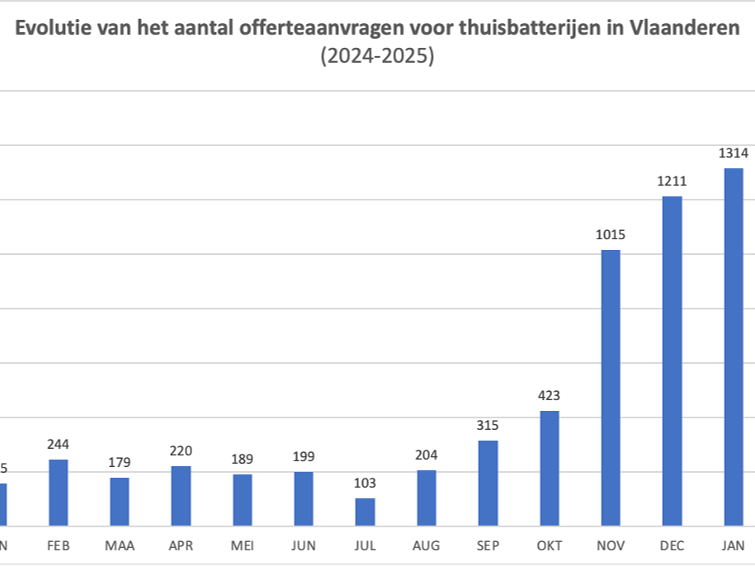 Einde terugdraaiende teller stuwt vraag naar intelligente thuisbatterijen naar recordhoogte