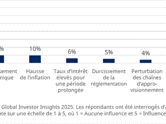 Les investisseurs institutionnels se tournent vers la gestion active dans un contexte de volatilité géopolitique accrue