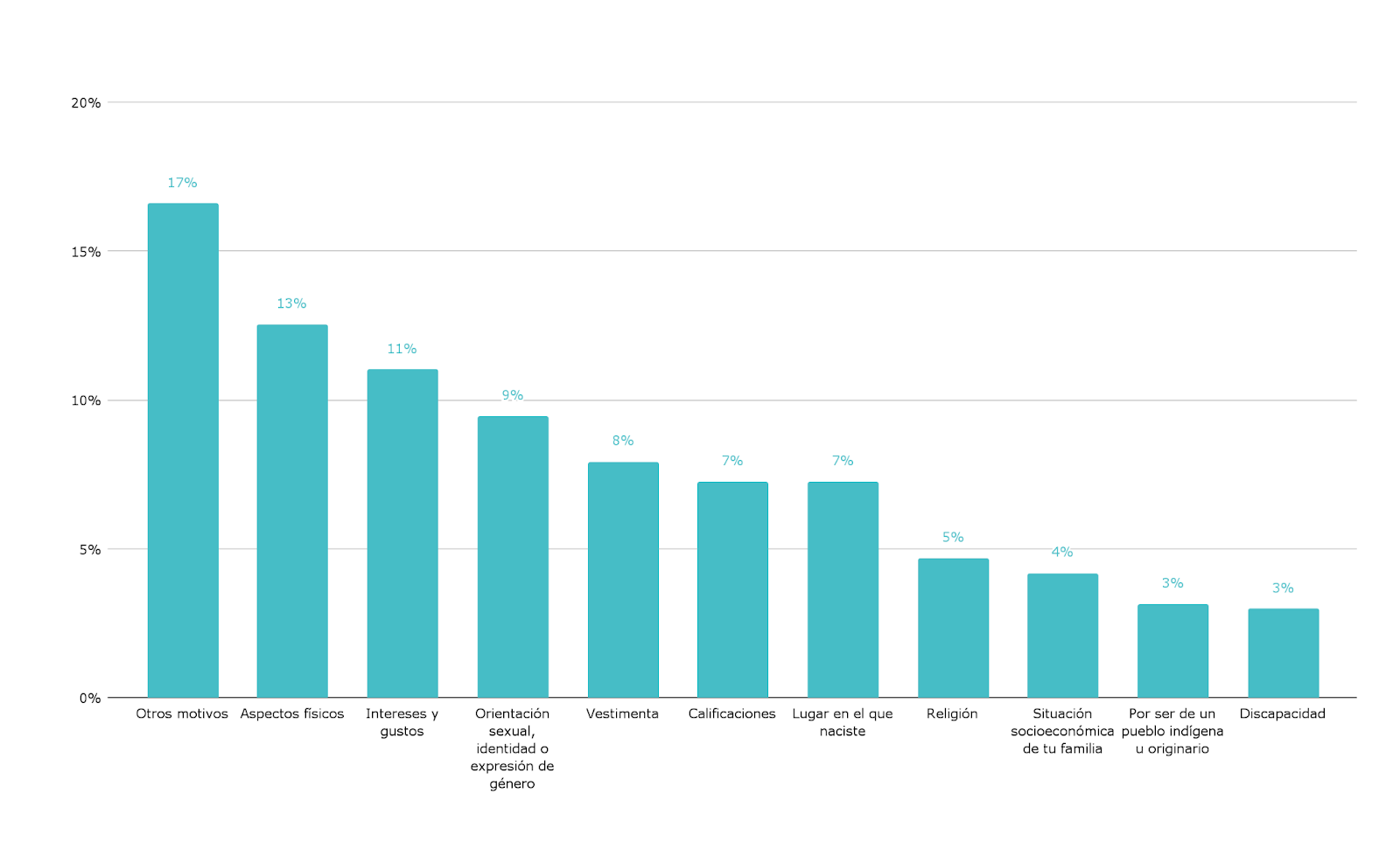 Gráfico 2. Motivos por los cuales los alumnos de 6° grado afirman sentirse discriminados en la escuela. Nivel primario. Año 2023.