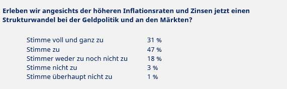 Inflation und geopolitische Unsicherheiten zwingen Sparer dazu, ihre Anlagestrategien zu überdenken 