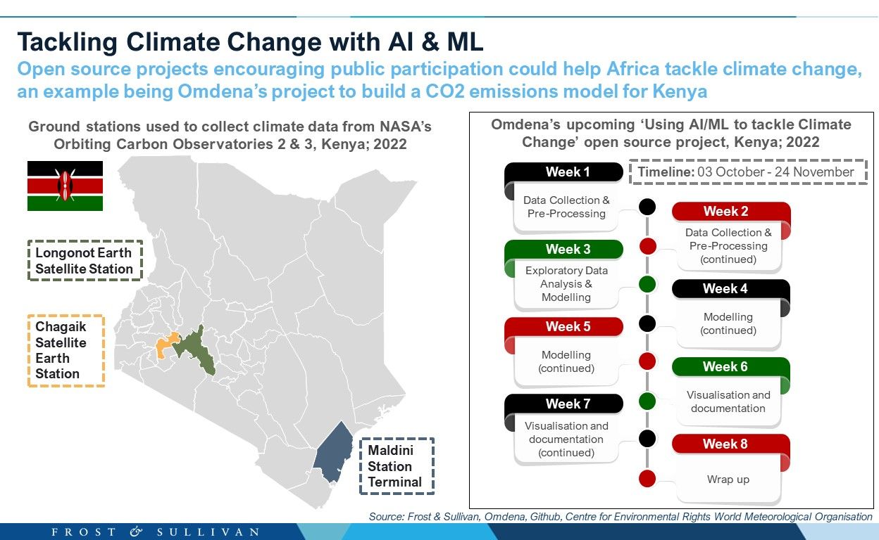 Tackling Climate Change with AI & ML