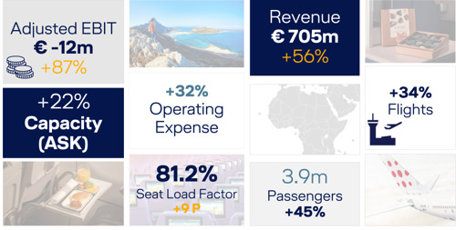 Brussels Airlines boekt zeer sterke resultaten in tweede kwartaal met 31 miljoen euro aangepaste EBIT  