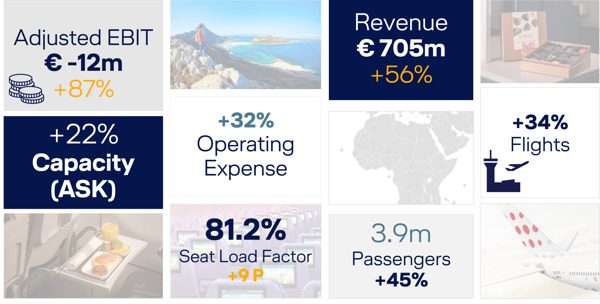 Preview: Brussels Airlines delivers very strong second quarter results with 31 million euro Adjusted EBIT 
