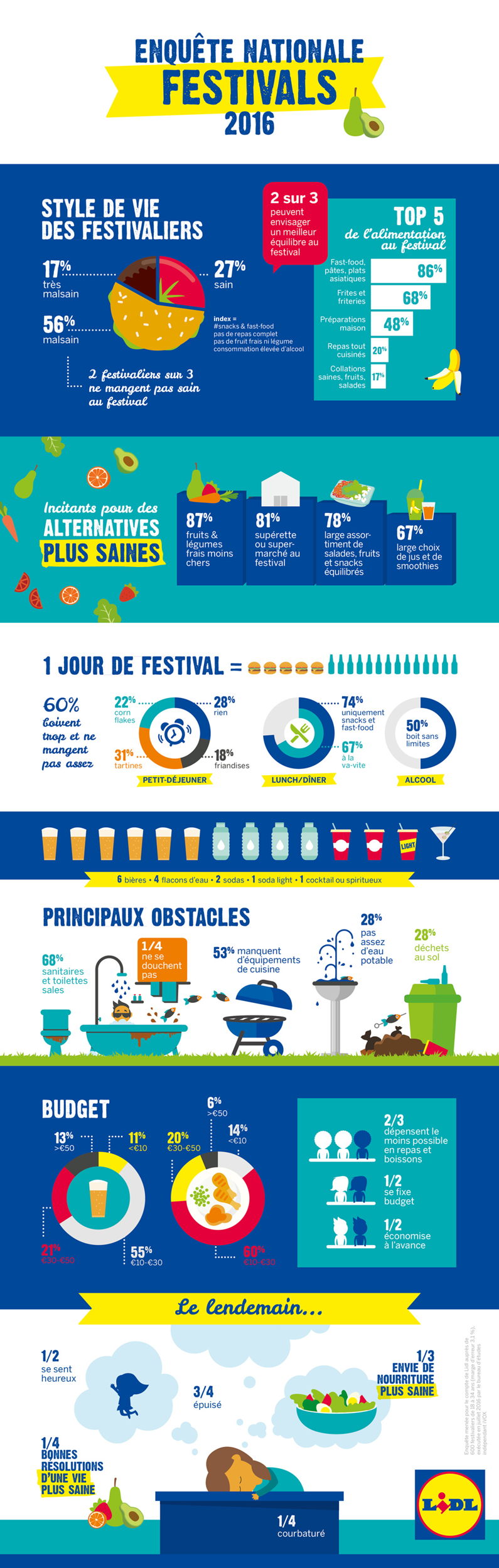 Lidl - Infographic - Style de vie des festivaliers - low res