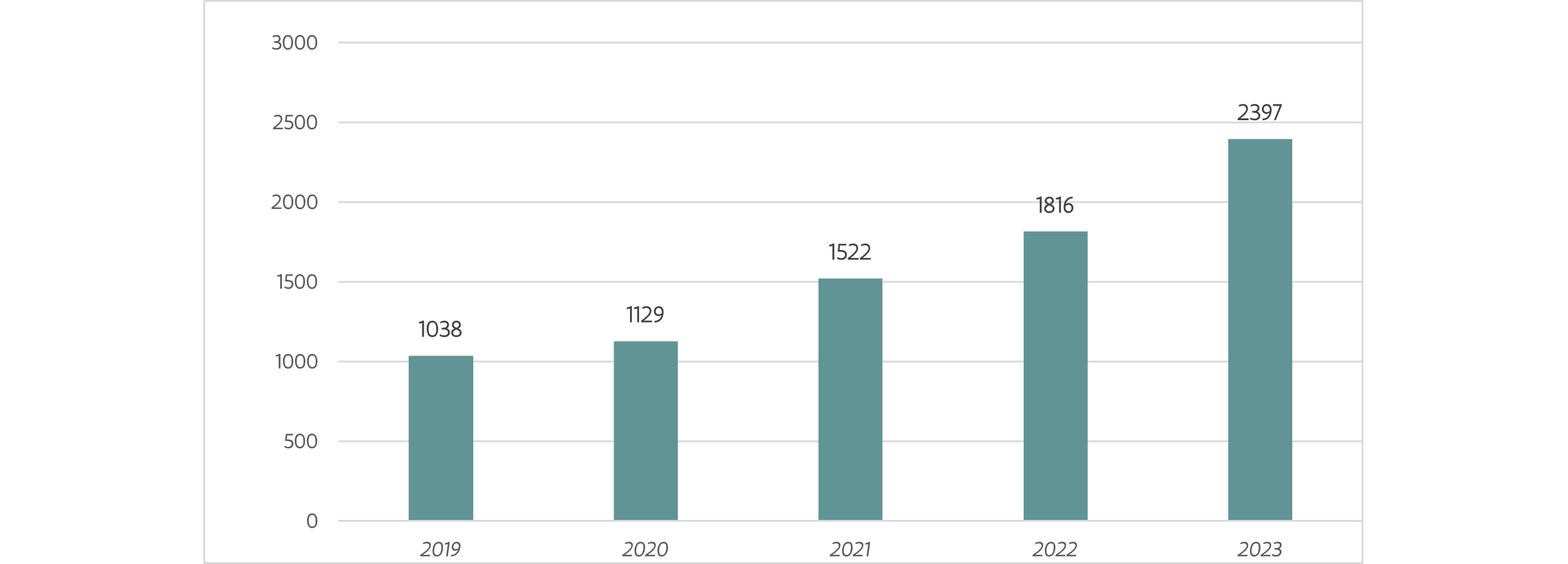 Grafiek II: Aantal budgethouders PAB op 31/12 (2019-2023)
Bron: VAPH