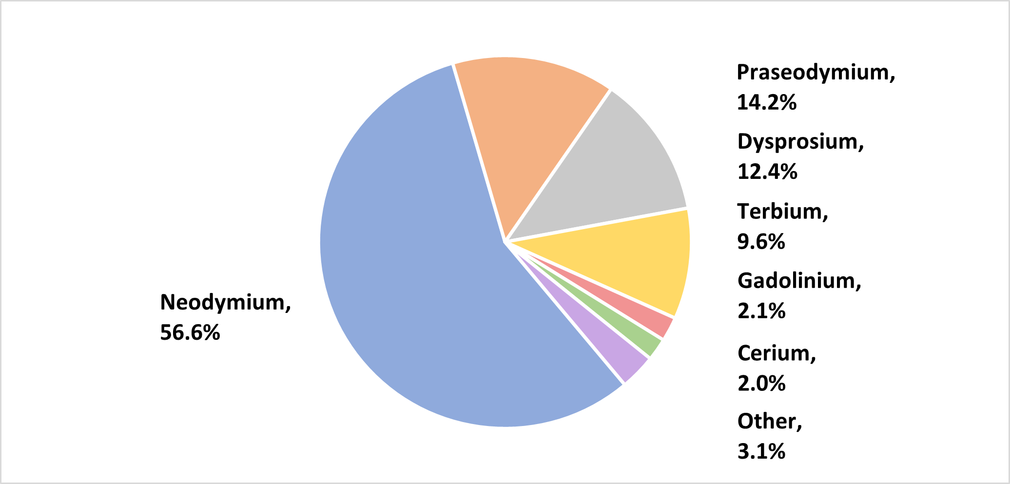 Figure 2 - Rare Earth Share of the Steenkampskraal Deposit