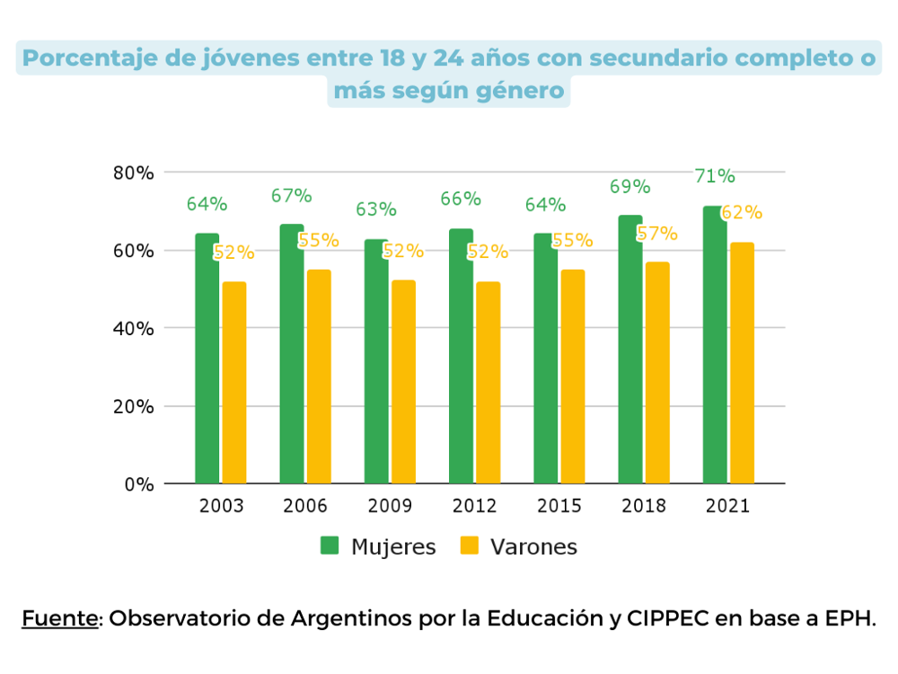 G4. Porcentaje de jóvenes entre 18 y 24 años con secundario completo o más según género G4. Porcentaje de jóvenes entre 18 y 24 años con secundario completo o más según género