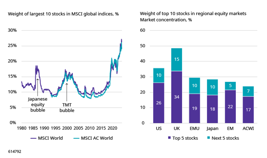 Source: LHS: LSEG Datastream, MSCI and Schroders. Data to January 2025. Index: MSCI AC World index and MSCI World Index. Data is monthly with each data point reflecting the percentage weight of the largest 10 stocks in the mentioned index at each respective date. ​ RHS: MSCI, as at January 2025.