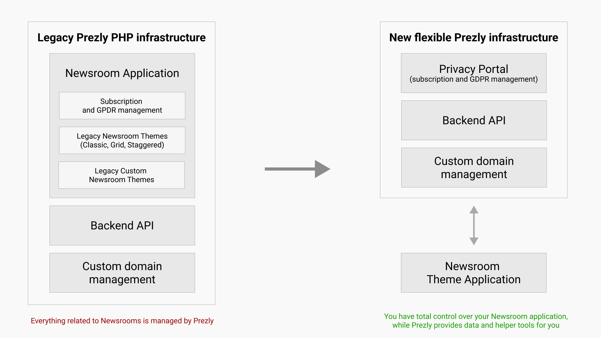 A comparison between the old rigid infrastructure and the new flexible infrastructure with independent newsroom applications