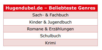 Die beliebtesten Genres.