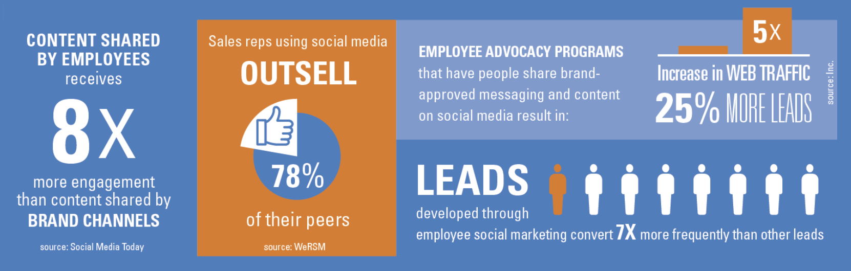 Employee Advocacy: Proof of Value