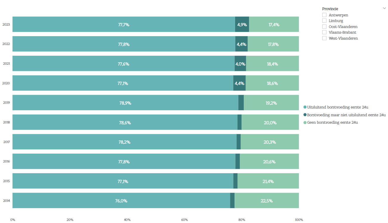 Borstvoeding in Vlaanderen, 2014-2023, Cijfers Opgroeien