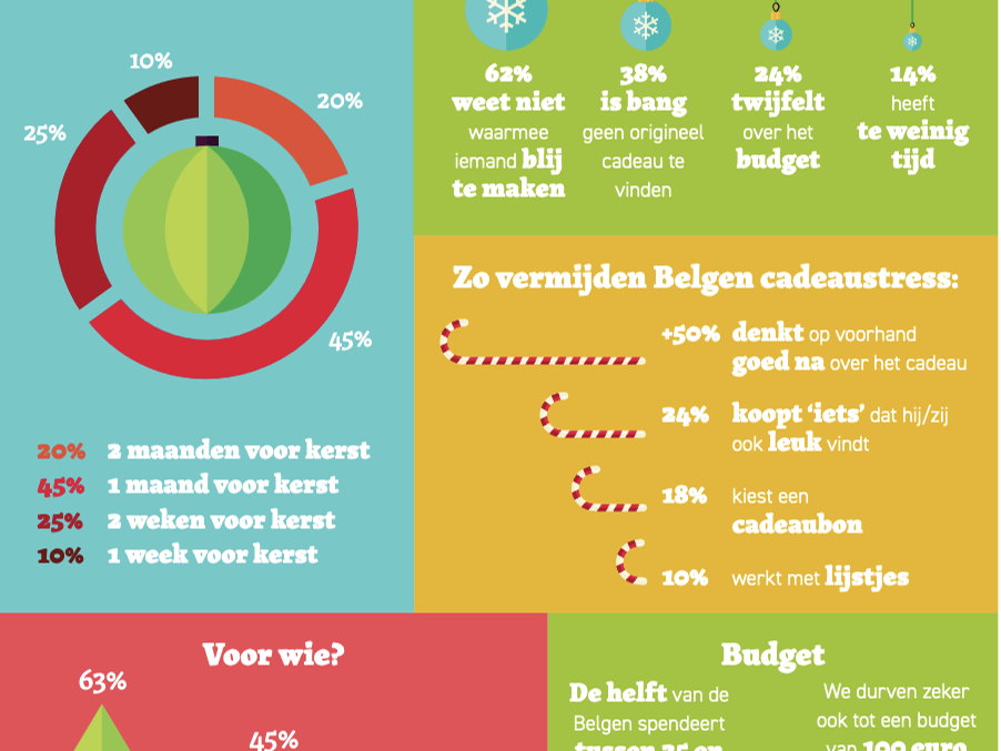 Kerst komt dichterbij? De cadeaustress ook…