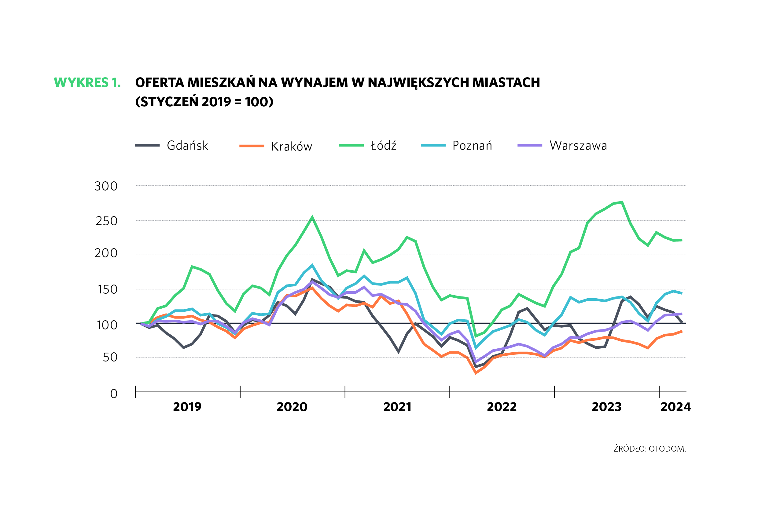 Dane Otodom Analytics