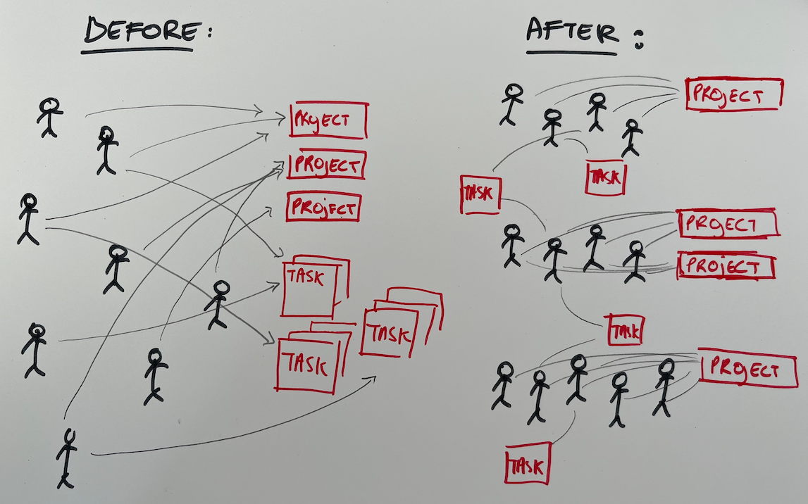 Before/After breaking up the product team (into three teams)