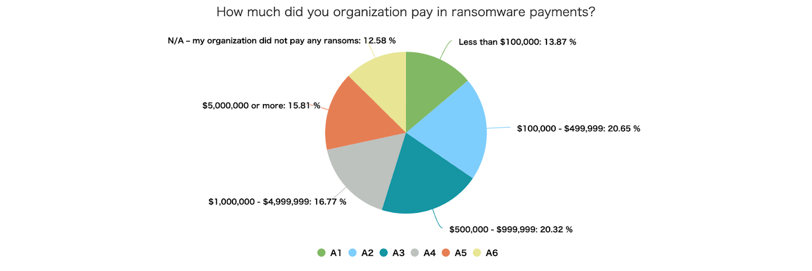あなたの組織がランサムウェアに対し、いくらの身代金を支払いましたか？というし質問に対し、全体の約53%が50万米ドル以上を支払ったと回答。支払わなかったと回答したのはわずか約13%。