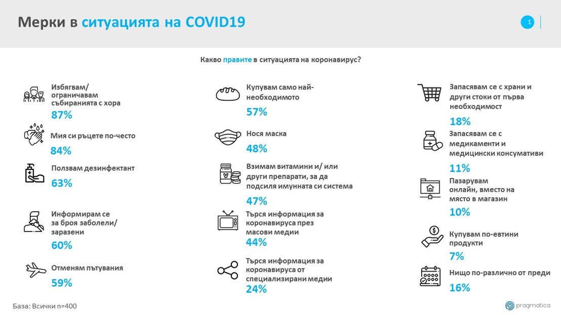 Проучване: Потребителско поведение по време на COVID-19
