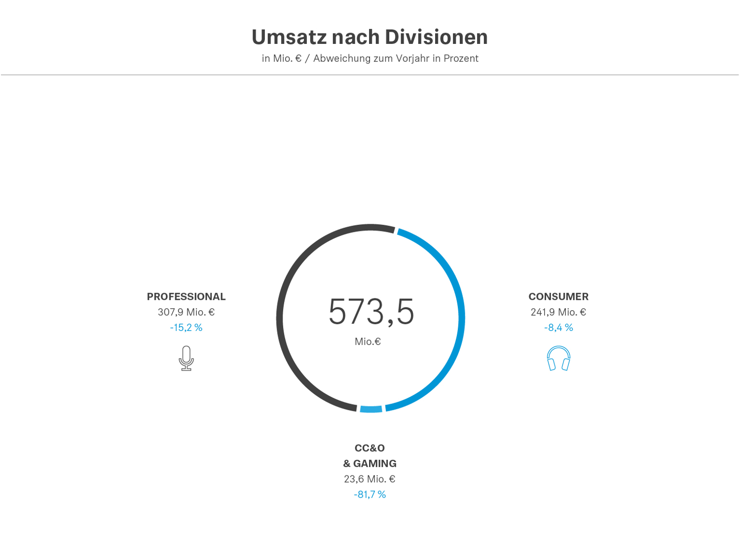Aufgeteilt nach Geschäftsbereichen lag der Umsatz der Professional Division bei 307,9 Millionen Euro, die Consumer Division erzielte einen operativen Umsatz von 241,9 Millionen Euro*. [*bereinigt um Effekte aus dem Demerger mit William Demant]