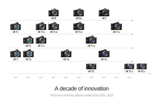 10 jaar Alpha full-frame systeemcamera's