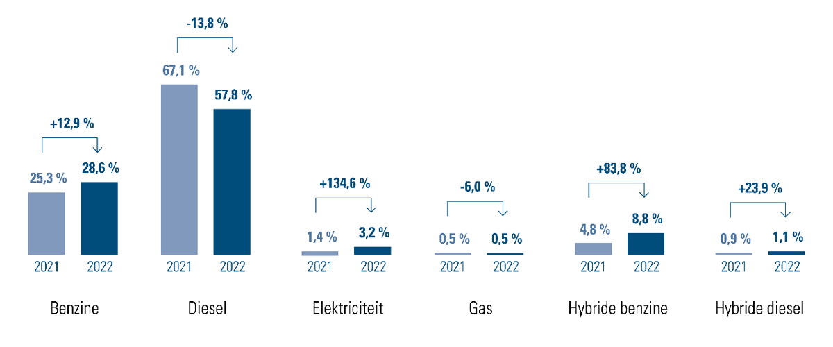 Figuur 3: Percentage bedrijfswagens per type brandstof 2022 vs. 2021 in België