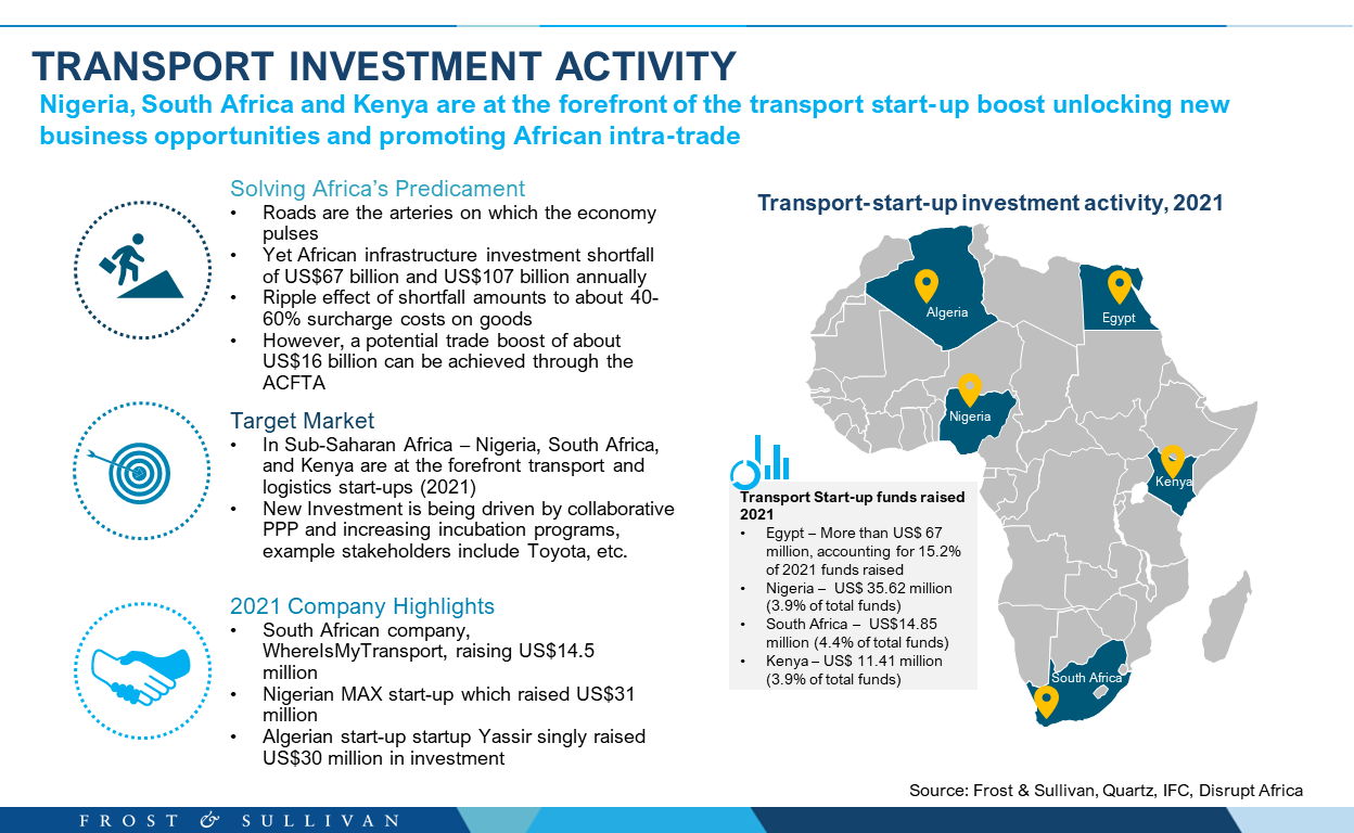 Figure 2. Investment activity areas on the continent