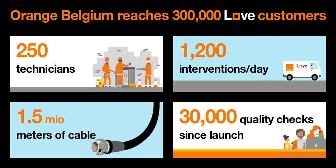 Orange Belgium reaches the significant milestone of 300,000 convergent customers