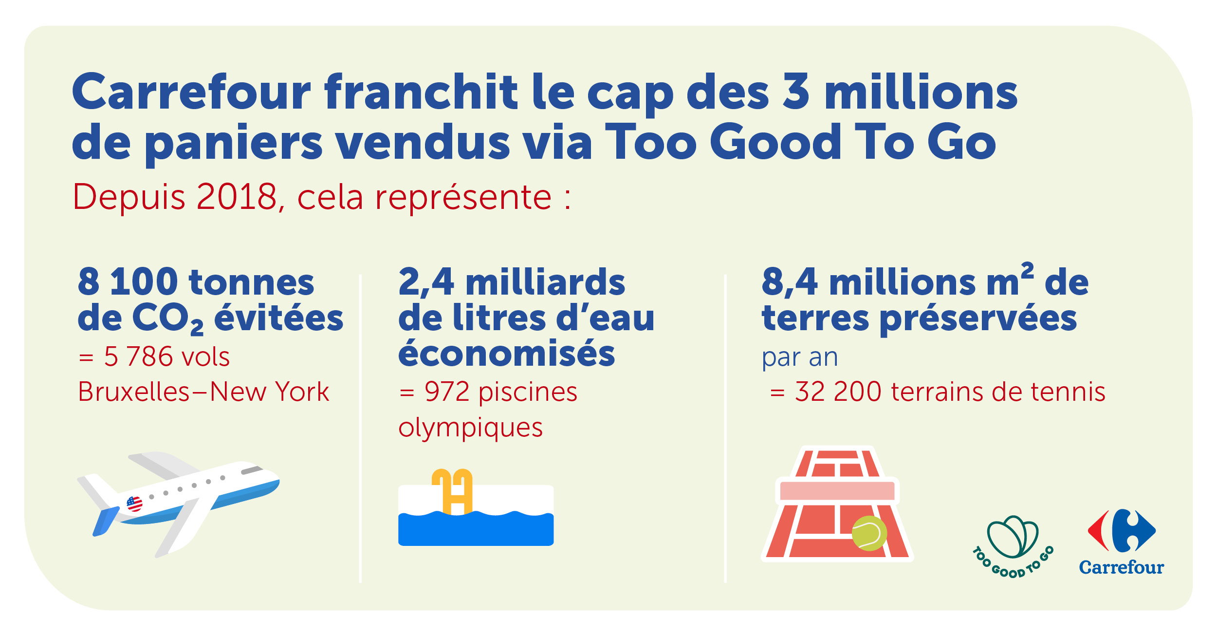 Carrefour est la première enseigne en Belgique à franchir le cap des 3 millions de paniers Too Good To Go dans la lutte contre le gaspillage alimentaire 