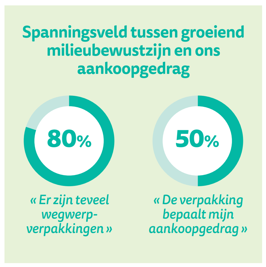 Belg bewuster van impact op milieu, maar bereidheid om aankoopgedrag aan te passen is beperkt